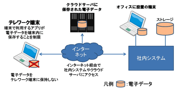 アプリケーションラッピング方式