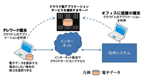 クラウド型アプリ方式