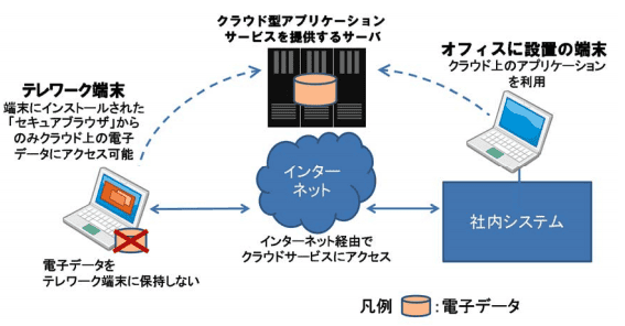 セキュアブラウザ方式