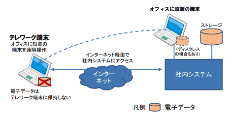 リモートデスクトップ方式