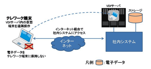仮想デスクトップ方式