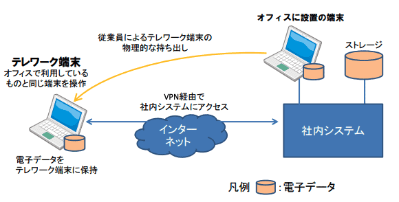 会社PCの持ち帰り方式