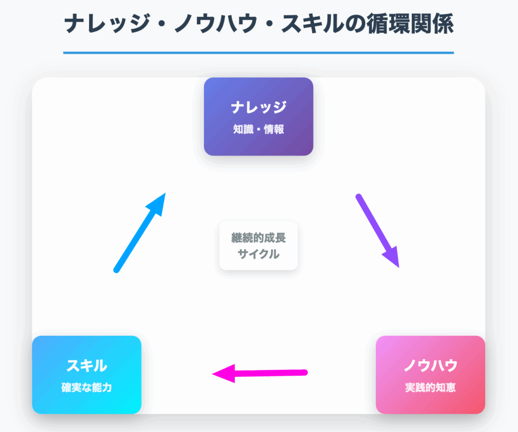 ナレッジ・ノウハウ・スキルの循環図