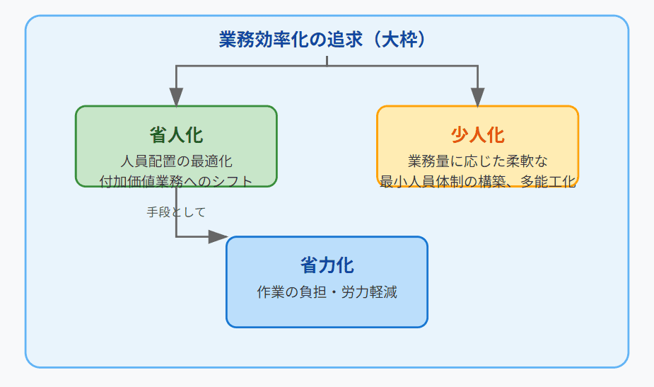 業務効率化