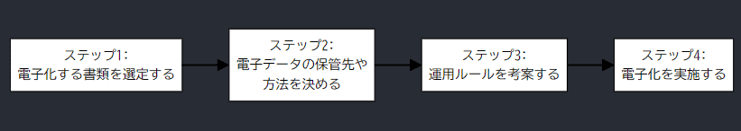 電子化の手順