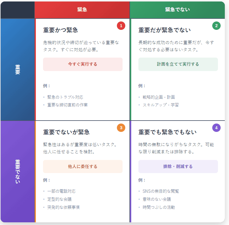 「緊急度と重要度」のマトリクス